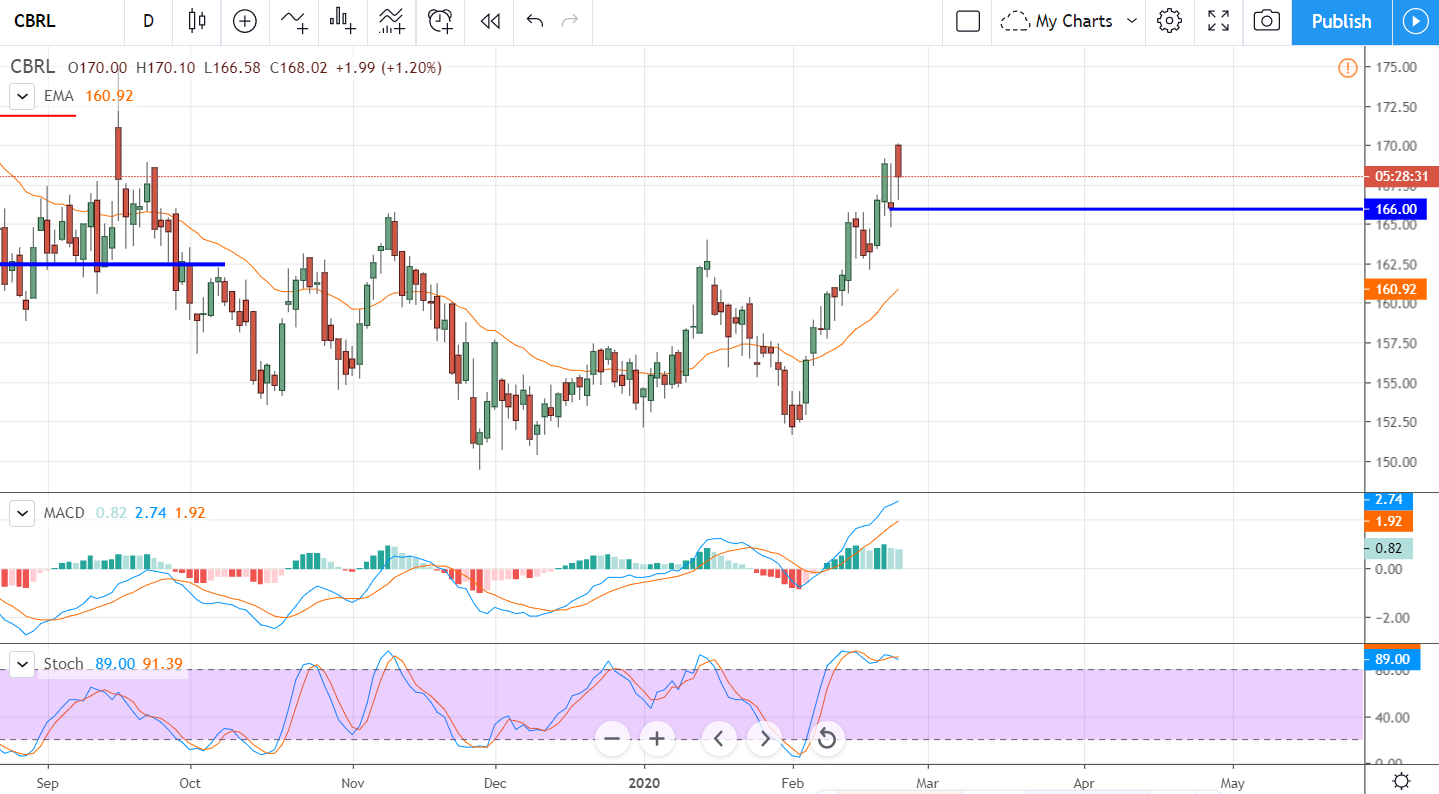 Cracker Barrel Guides Higher But Traders Are Cautious